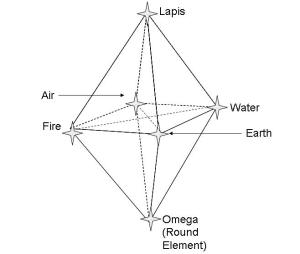 The Lapis (Alchemy) Quaternia